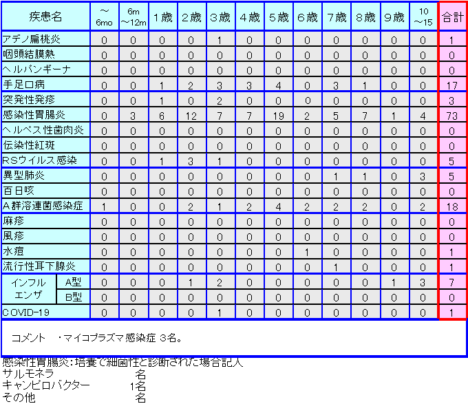 小児感染症情報47週