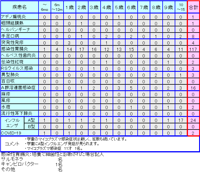 小児感染症情報48週