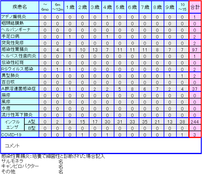 小児感染症情報50週