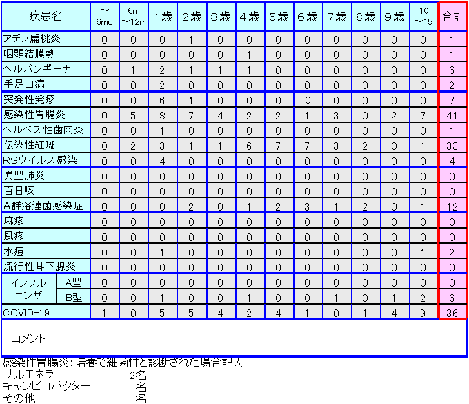 小児感染症情報35週