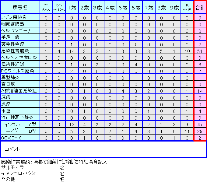小児感染症情報第2週