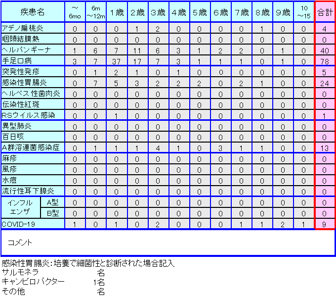 小児感染症情報第31週