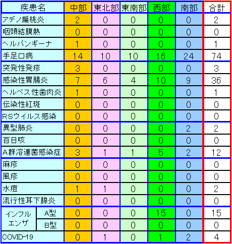 地域別小児感染症情報第42週