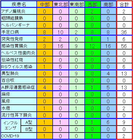 地域別小児感染症情報第44週