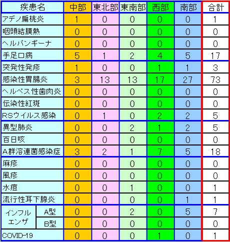 地域別小児感染症情報第47週