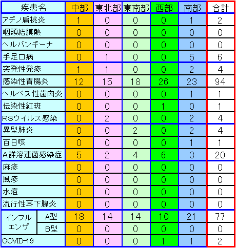 地域別小児感染症情報第49週