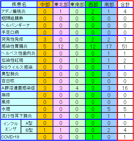 地域別小児感染症情報第18週