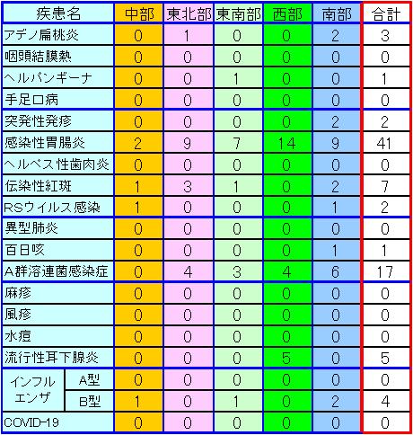 地域別小児感染症情報第19週