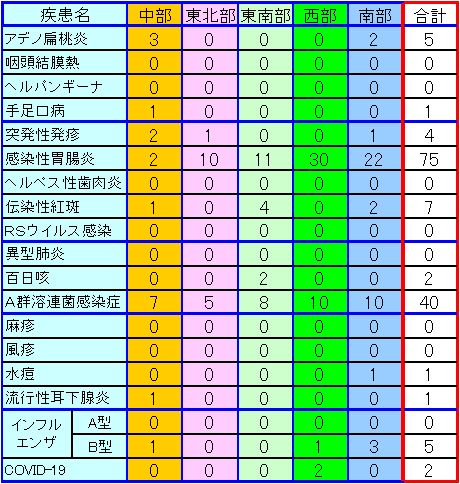 地域別小児感染症情報第20週