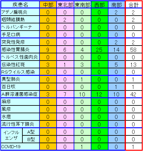 地域別小児感染症情報第21週