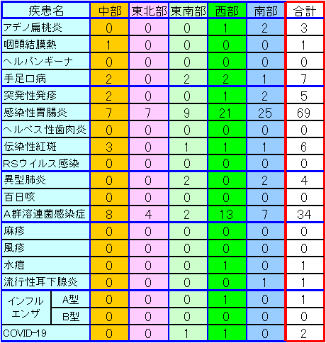 地域別小児感染症情報第24週