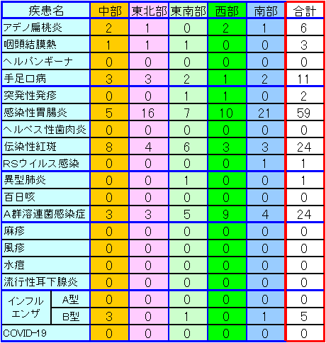 地域別小児感染症情報第26週