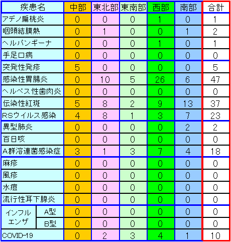地域別小児感染症情報第41週