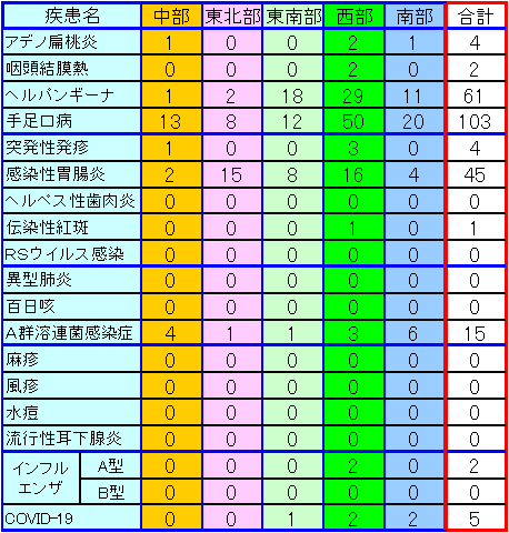 地域別小児感染症情報第27週