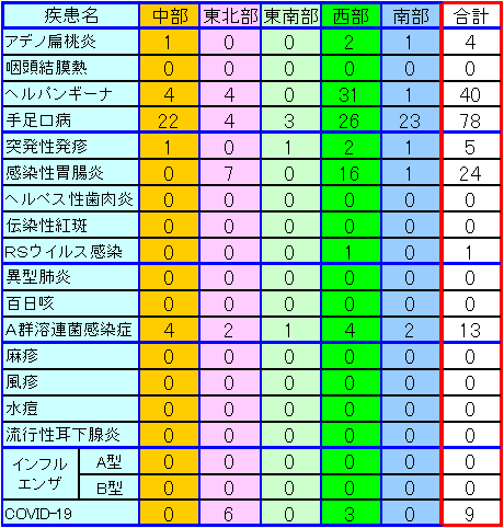 地域別小児感染症情報第31週