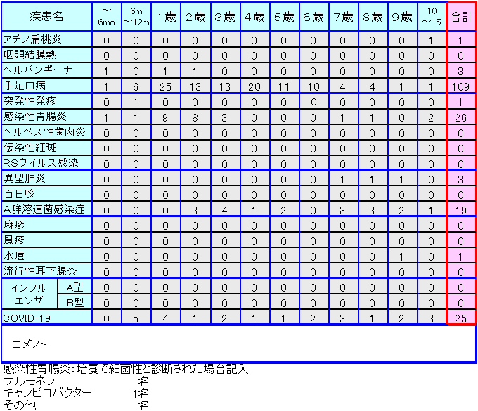 小児感染症情報35週