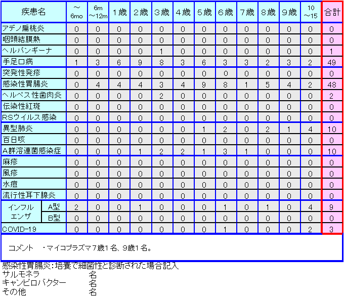 小児感染症情報43週