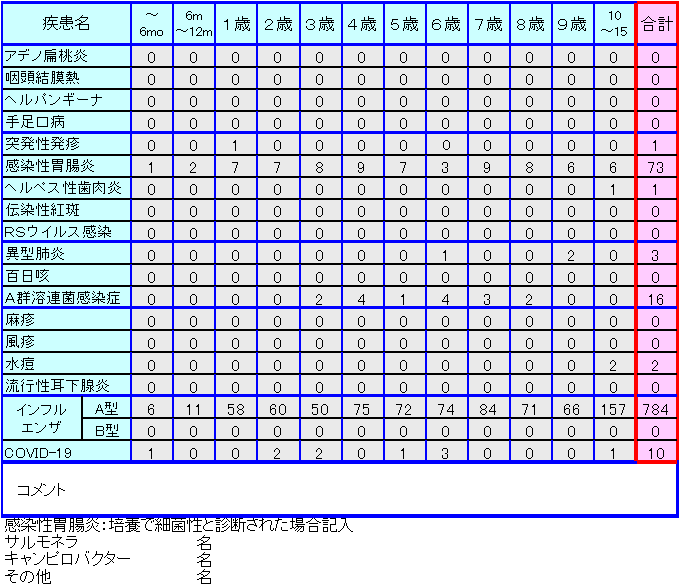 小児感染症情報52週