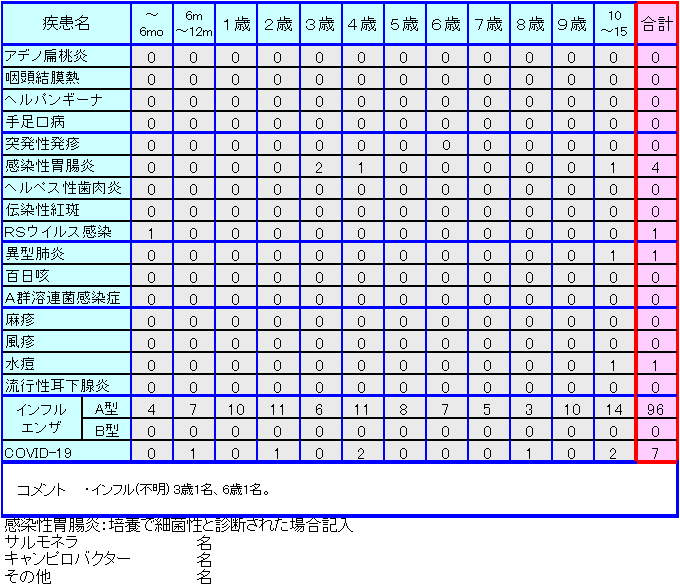 小児感染症情報1週