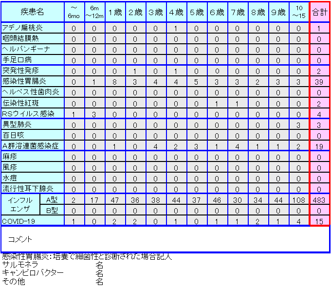 小児感染症情報2週