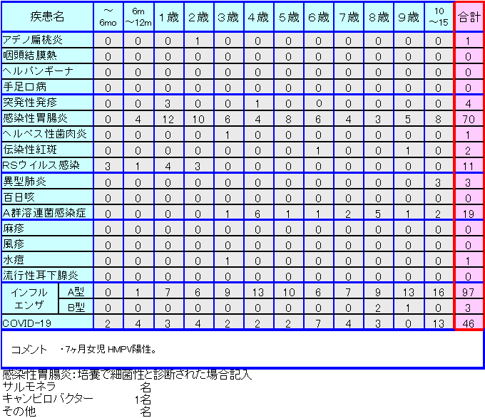 小児感染症情報5週