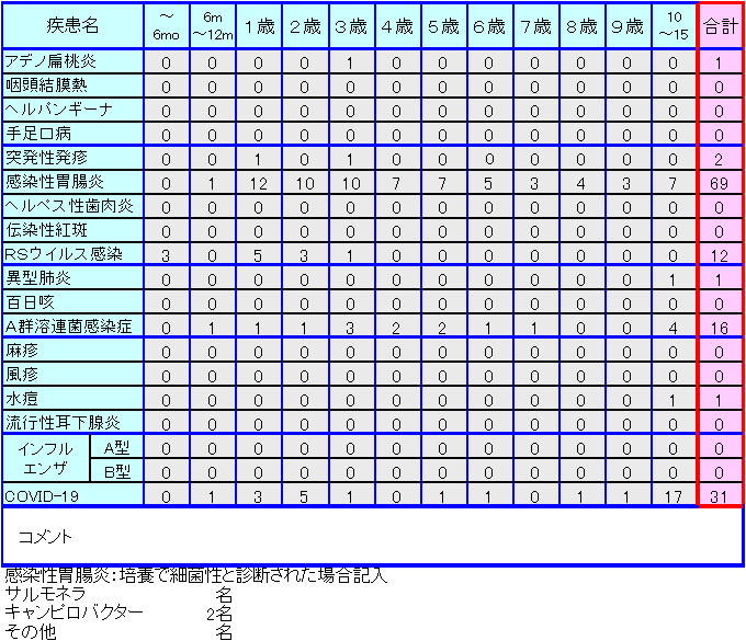 小児感染症情報8週