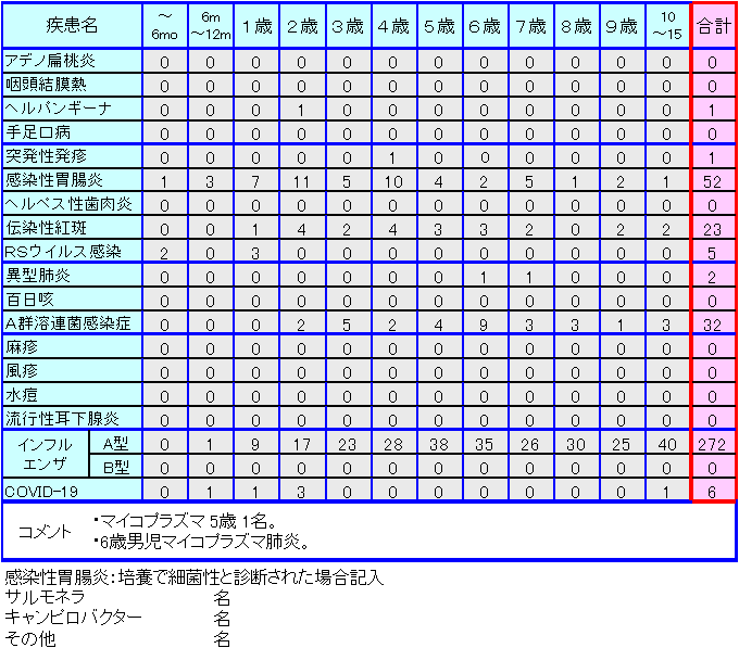小児感染症情報第46週