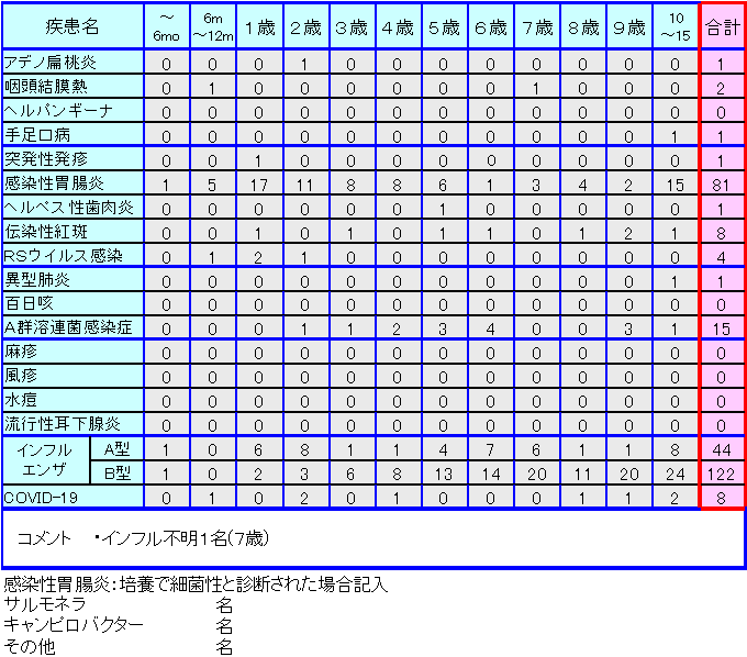小児感染症情報第3週