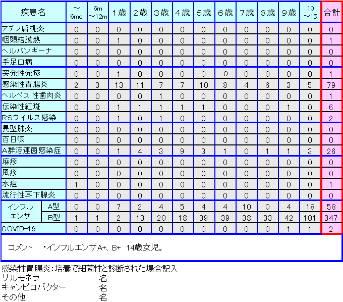 小児感染症情報第4週