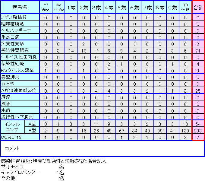 小児感染症情報第5週