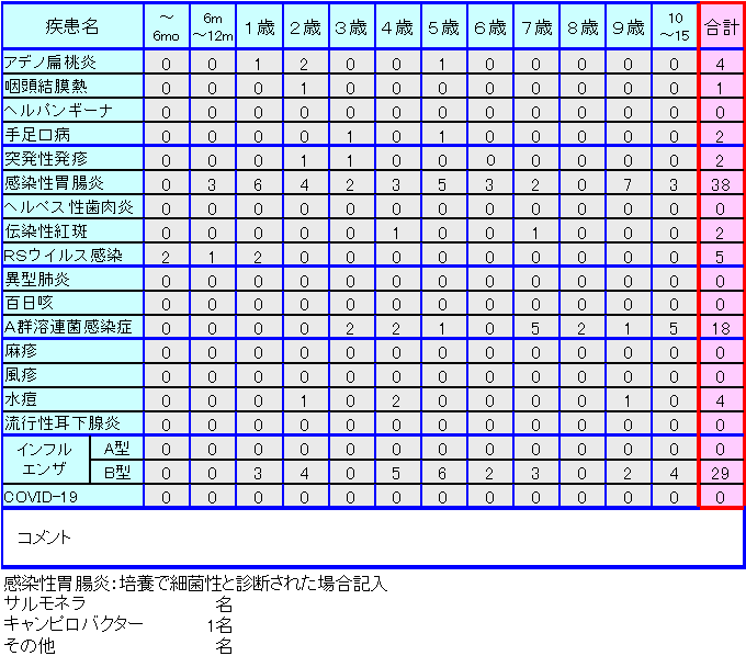 小児感染症情報第14週