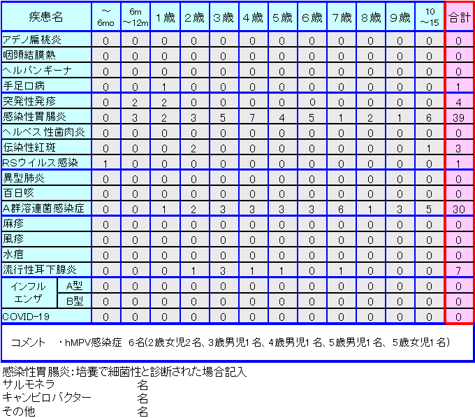 小児感染症情報第18週
