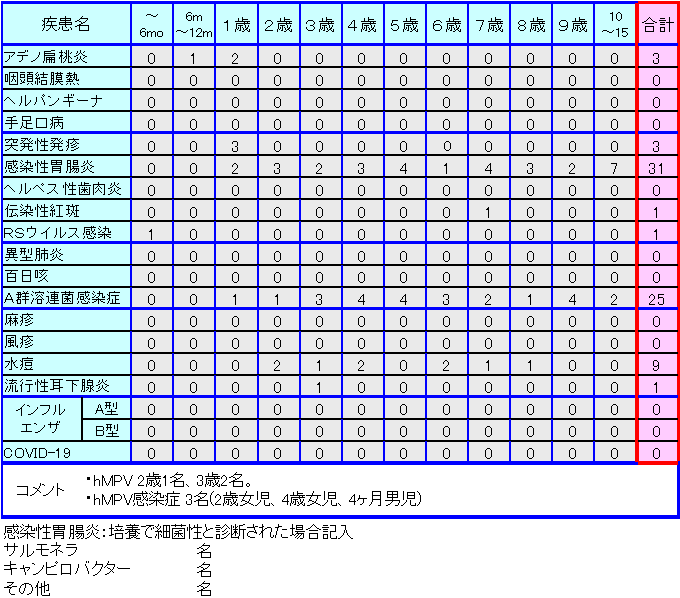 小児感染症情報第19週