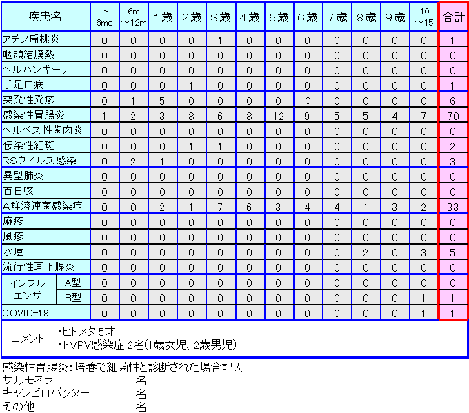 小児感染症情報第20週