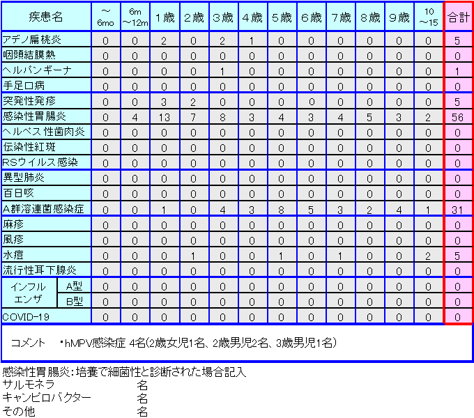 小児感染症情報第21週