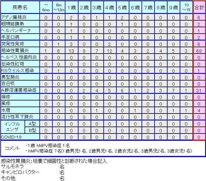 小児感染症情報第22週
