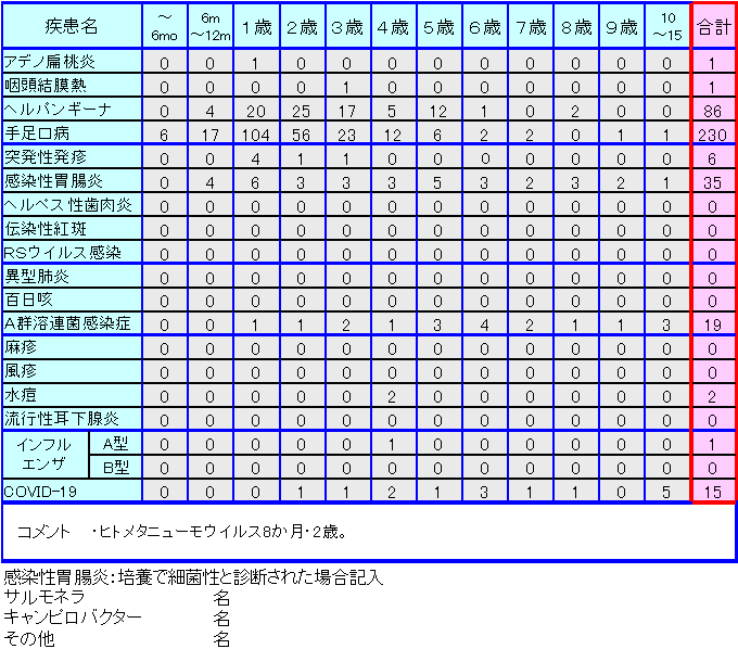 小児感染症情報第29週