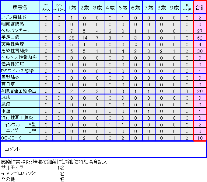 小児感染症情報第32週