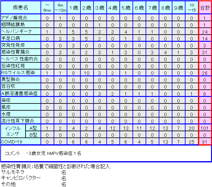 小児感染症情報第38週