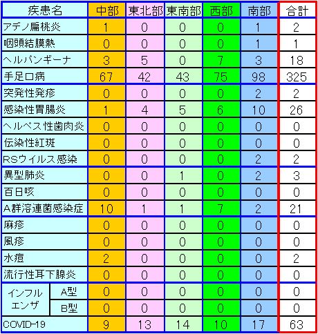 地域別小児感染症情報第30週