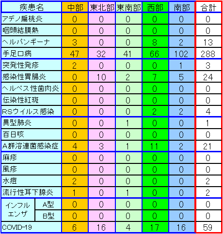 地域別小児感染症情報第31週