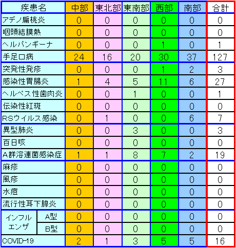 地域別小児感染症情報第36週