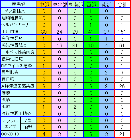 地域別小児感染症情報第37週