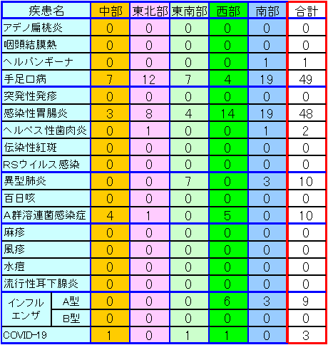 地域別小児感染症情報第43週