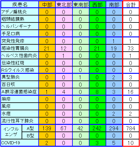 地域別小児感染症情報第52週