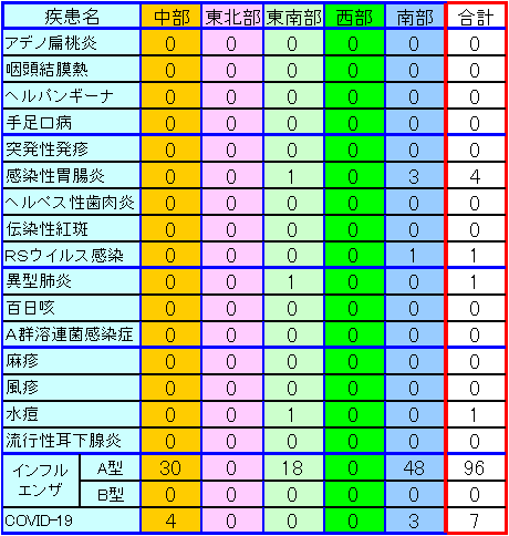 地域別小児感染症情報第1週