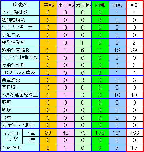 地域別小児感染症情報第2週