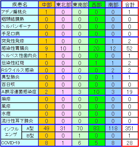 地域別小児感染症情報第3週