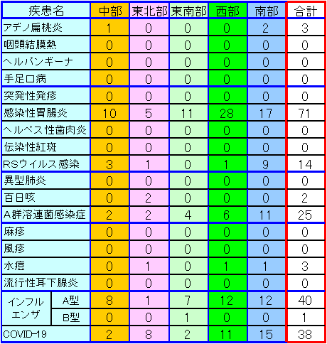 地域別小児感染症情報第6週