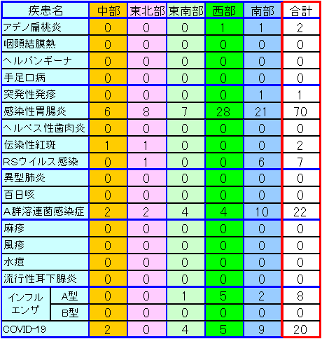 地域別小児感染症情報第7週